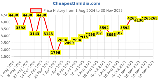 myntra.com bebe Women Square Sunglass with UV Protected Lens BEBE 3079 C3 59 S bebe Price History Graph from 1 Aug 2024 to 29 Nov 2025