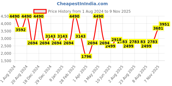 myntra.com bebe Women Square Sunglasses with 100% UV Protected Lens BEBE 3069 C2 57 S bebe Price History Graph from 1 Aug 2024 to 9 Nov 2025