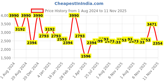 myntra.com bebe Women Square Sunglasses with 100% UV Protected Lens BEBE 3071 C1 60 S bebe Price History Graph from 1 Aug 2024 to 10 Nov 2025