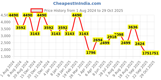 myntra.com bebe Women Square Sunglasses with UV Protected Lens bebe Price History Graph from 1 Aug 2024 to 29 Oct 2025