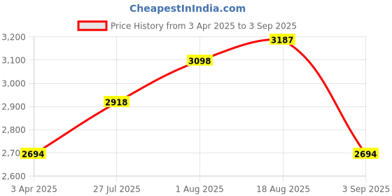 myntra.com bebe Women Square Sunglasses with UV Protected Lens bebe Price History Graph from 3 Apr 2025 to 3 Sep 2025