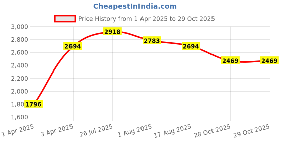 myntra.com bebe Women Square Sunglasses with UV Protected Lens Bebe 3069 C1 57 S bebe Price History Graph from 1 Apr 2025 to 28 Oct 2025