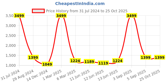 myntra.com bebe Women Straight Fit High-Rise Stretchable Jeans bebe Price History Graph from 31 Jul 2024 to 25 Oct 2025