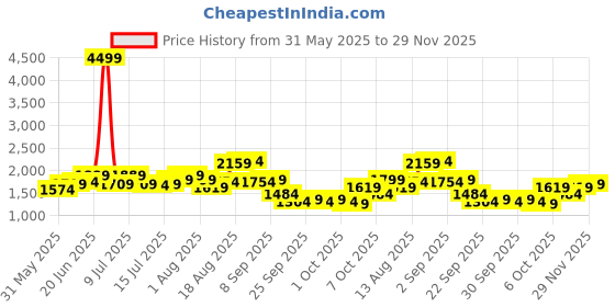 myntra.com bebe Women Straight Midi Skirt With Side Slit bebe Price History Graph from 31 May 2025 to 29 Nov 2025