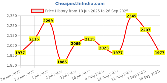 myntra.com bebe Women Striped Fit & Flare Maxi Dress bebe Price History Graph from 18 Jun 2025 to 26 Sep 2025