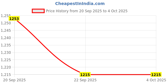 myntra.com bebe Women Striped Full Sleeve Collared Sweaters bebe Price History Graph from 20 Sep 2025 to 4 Oct 2025