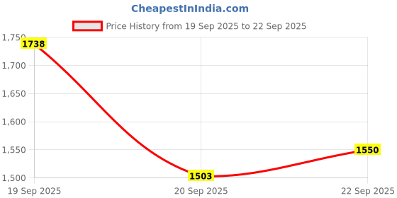 myntra.com bebe Women Striped Jumper Dress bebe Price History Graph from 19 Sep 2025 to 22 Sep 2025