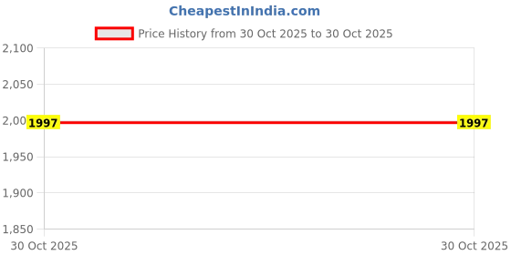 myntra.com bebe Women Striped Pullover bebe Price History Graph from 30 Oct 2025 to 30 Oct 2025