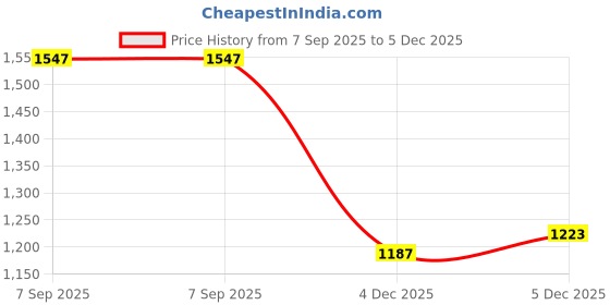 myntra.com bebe Women Striped Sweater Vest bebe Price History Graph from 7 Sep 2025 to 5 Dec 2025
