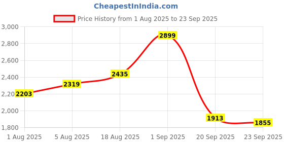 myntra.com bebe Women Sweetheart Neck A-Line Midi Dress bebe Price History Graph from 1 Aug 2025 to 23 Sep 2025