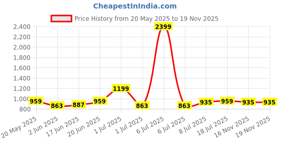 myntra.com bebe Women Tie and Dye Printed Maxi Dress bebe Price History Graph from 20 May 2025 to 18 Nov 2025