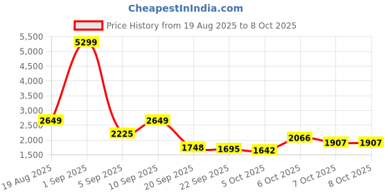 myntra.com bebe Women Top and Open Cardigan Set bebe Price History Graph from 19 Aug 2025 to 7 Oct 2025