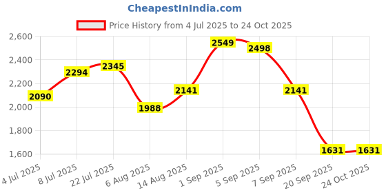 myntra.com bebe Women V-Neck Cuffed Sleeves Wrap Dress bebe Price History Graph from 4 Jul 2025 to 24 Oct 2025