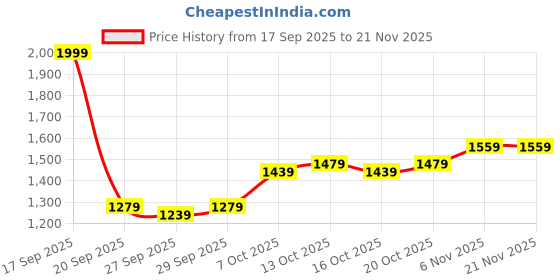 myntra.com bebe Women V-Neck Front-Open bebe Price History Graph from 17 Sep 2025 to 20 Nov 2025