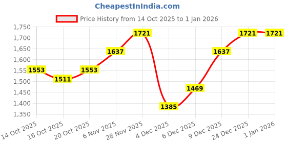 myntra.com bebe Women V-Neck Pullover bebe Price History Graph from 14 Oct 2025 to 1 Jan 2026