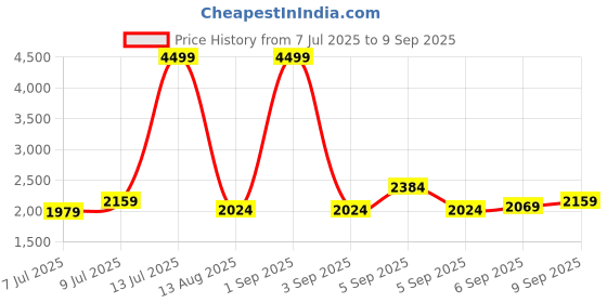 myntra.com bebe Women V Neck Slits Wrap Maxi Dress bebe Price History Graph from 7 Jul 2025 to 9 Sep 2025