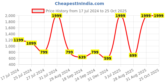 myntra.com bebe Women White Brand Logo Sweatshirt bebe Price History Graph from 17 Jul 2024 to 24 Oct 2025