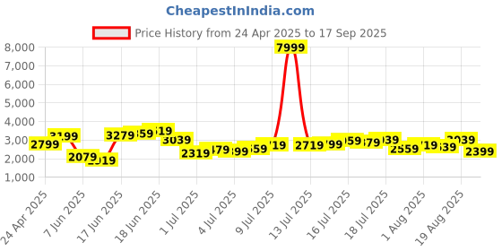 myntra.com bebe WomenEmbelishedSheath Dress bebe Price History Graph from 24 Apr 2025 to 17 Sep 2025