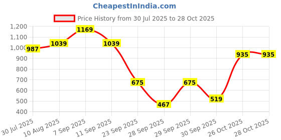 myntra.com bebe Wrap Maxi Dress bebe Price History Graph from 30 Jul 2025 to 28 Oct 2025