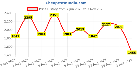 myntra.com bebe Wrap Style Maxi Dress bebe Price History Graph from 7 Jun 2025 to 3 Nov 2025