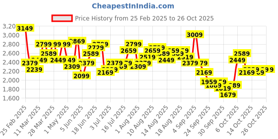 myntra.com bebe bebeV-neck Bell Sleeves A-Line Schiffy Dress bebe Price History Graph from 25 Feb 2025 to 26 Oct 2025