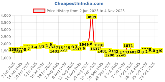 myntra.com bebe bebeWomen Embellished Bodycon Mini Dress bebe Price History Graph from 2 Jun 2025 to 3 Nov 2025