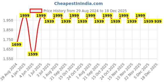 myntra.com BECKON VENTURE Beige Figurine Showpiece beckon venture Price History Graph from 29 Aug 2024 to 18 Dec 2025