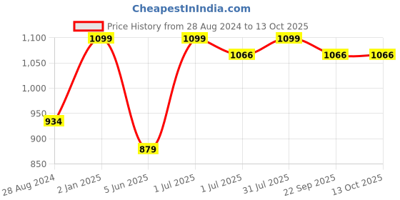 myntra.com BECKON VENTURE Beige Tiny Figurine Showpiece beckon venture Price History Graph from 28 Aug 2024 to 13 Oct 2025