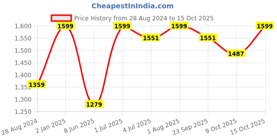 myntra.com BECKON VENTURE Black 2 Pieces Animals Figurine Showpiece beckon venture Price History Graph from 28 Aug 2024 to 15 Oct 2025