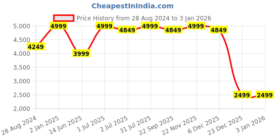 myntra.com BECKON VENTURE Black 2 Pieces Horse Statue Showpiece beckon venture Price History Graph from 28 Aug 2024 to 30 Dec 2025