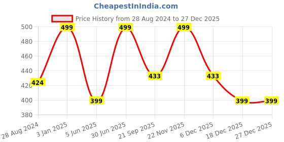 myntra.com BECKON VENTURE Black & Gold Toned Buddha Idol Showpiece beckon venture Price History Graph from 28 Aug 2024 to 27 Dec 2025