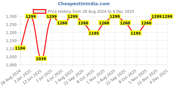 myntra.com BECKON VENTURE Black & Gold Toned Medium Figurine Showpiece beckon venture Price History Graph from 28 Aug 2024 to 4 Dec 2025