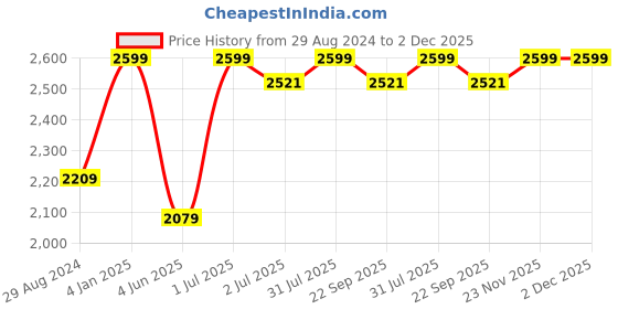 myntra.com BECKON VENTURE Black & Gold-toned Tiny Idol Religious Showpiece beckon venture Price History Graph from 29 Aug 2024 to 1 Dec 2025