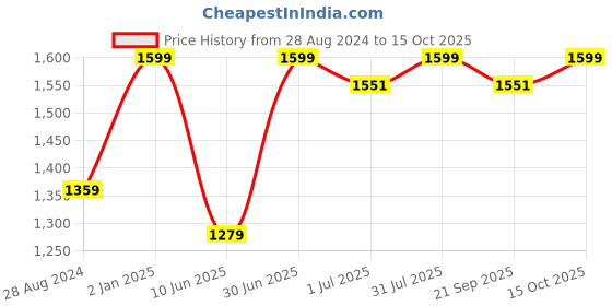 myntra.com BECKON VENTURE Black & Gold-Toned Tiny Religious Idol Showpiece beckon venture Price History Graph from 28 Aug 2024 to 15 Oct 2025