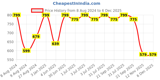 myntra.com BECKON VENTURE Black & Red Buddha Idol Showpiece beckon venture Price History Graph from 8 Aug 2024 to 5 Dec 2025