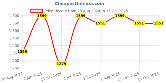 myntra.com BECKON VENTURE Black & Red Textured Figurine Showpiece beckon venture Price History Graph from 28 Aug 2024 to 13 Oct 2025
