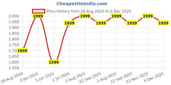 myntra.com BECKON VENTURE Black & Yellow Elephant Figurine Showpiece beckon venture Price History Graph from 28 Aug 2024 to 5 Dec 2025