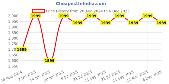 myntra.com BECKON VENTURE Black Bull Statue Decorative Showpiece beckon venture Price History Graph from 28 Aug 2024 to 5 Dec 2025