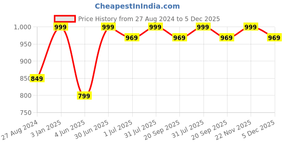 myntra.com BECKON VENTURE Black Medium Figurine Showpiece beckon venture Price History Graph from 27 Aug 2024 to 5 Dec 2025