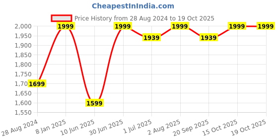 myntra.com BECKON VENTURE Black Medium Figurine Showpiece beckon venture Price History Graph from 28 Aug 2024 to 18 Oct 2025