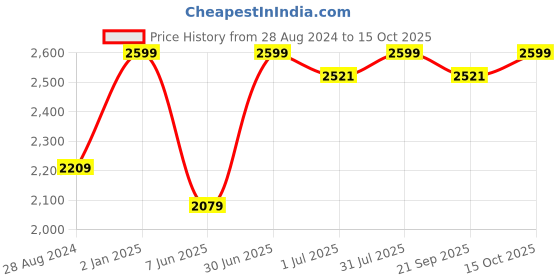 myntra.com BECKON VENTURE Black Textured Figurine Showpiece beckon venture Price History Graph from 28 Aug 2024 to 15 Oct 2025