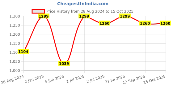 myntra.com BECKON VENTURE Black Tiny Religious Idol Showpiece beckon venture Price History Graph from 28 Aug 2024 to 15 Oct 2025