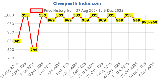 myntra.com BECKON VENTURE Blue & Brown Textured Figurine Showpiece beckon venture Price History Graph from 27 Aug 2024 to 5 Dec 2025