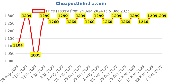 myntra.com BECKON VENTURE Blue Medium Figurine Showpiece beckon venture Price History Graph from 29 Aug 2024 to 5 Dec 2025