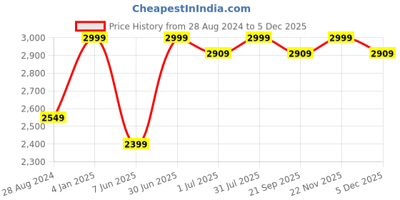 myntra.com BECKON VENTURE Brown & Black Textured Figurine Showpiece beckon venture Price History Graph from 28 Aug 2024 to 5 Dec 2025