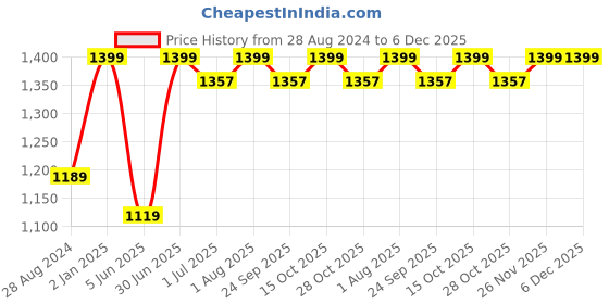 myntra.com BECKON VENTURE Brown & Green Birds and Animals Figurine Showpiece beckon venture Price History Graph from 28 Aug 2024 to 5 Dec 2025