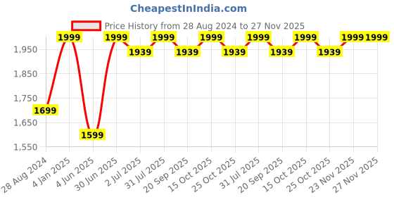 myntra.com BECKON VENTURE Brown & White Religious Idol Showpiece beckon venture Price History Graph from 28 Aug 2024 to 26 Nov 2025
