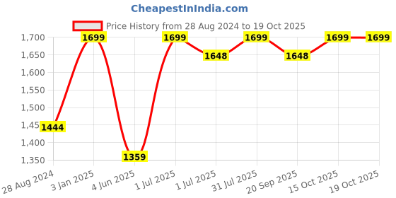 myntra.com BECKON VENTURE Brown & Yellow Birds and Animals Figurine Showpiece beckon venture Price History Graph from 28 Aug 2024 to 17 Oct 2025