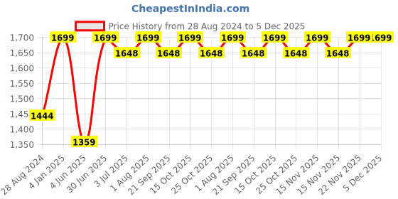 myntra.com BECKON VENTURE Brown Medium Figurine Showpiece beckon venture Price History Graph from 28 Aug 2024 to 4 Dec 2025