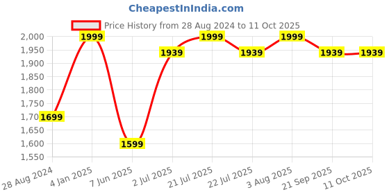myntra.com BECKON VENTURE Brown Polyresin Medium Religious Figurine Showpiece beckon venture Price History Graph from 28 Aug 2024 to 11 Oct 2025